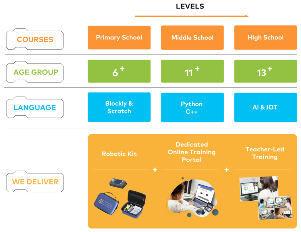 Robotics and Coding solutions for schools